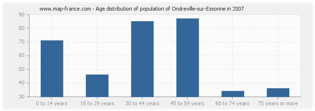 Age distribution of population of Ondreville-sur-Essonne in 2007