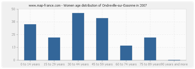 Women age distribution of Ondreville-sur-Essonne in 2007