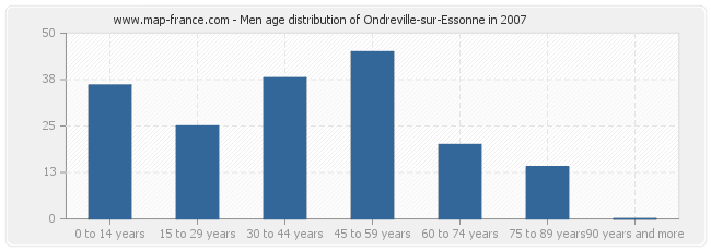 Men age distribution of Ondreville-sur-Essonne in 2007