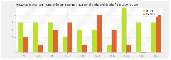 Ondreville-sur-Essonne : Number of births and deaths from 1999 to 2008