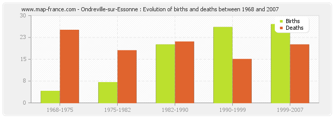 Ondreville-sur-Essonne : Evolution of births and deaths between 1968 and 2007