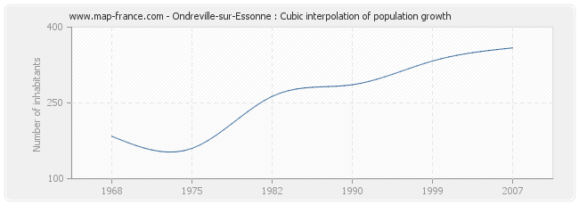 Ondreville-sur-Essonne : Cubic interpolation of population growth