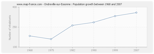 Population Ondreville-sur-Essonne