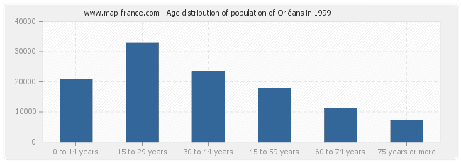 Age distribution of population of Orléans in 1999