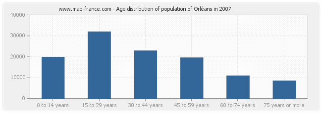 Age distribution of population of Orléans in 2007