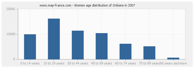 Women age distribution of Orléans in 2007