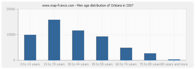 Men age distribution of Orléans in 2007