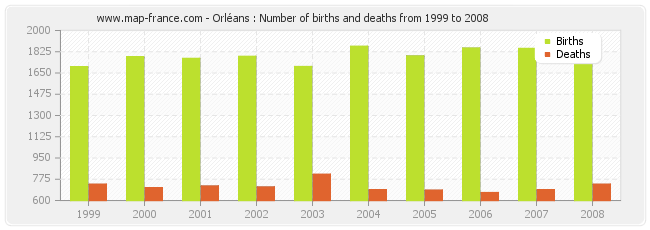 Orléans : Number of births and deaths from 1999 to 2008
