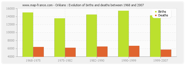 Orléans : Evolution of births and deaths between 1968 and 2007