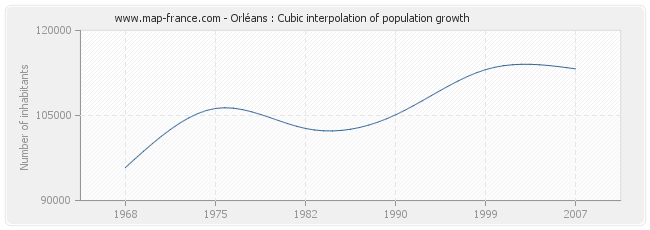 Orléans : Cubic interpolation of population growth