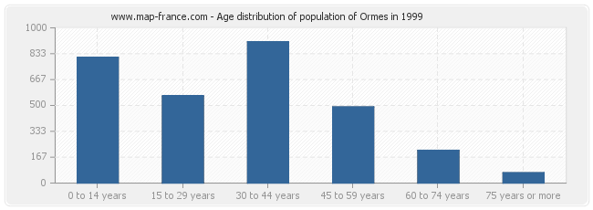 Age distribution of population of Ormes in 1999