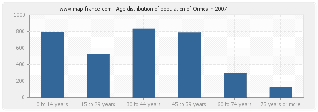 Age distribution of population of Ormes in 2007