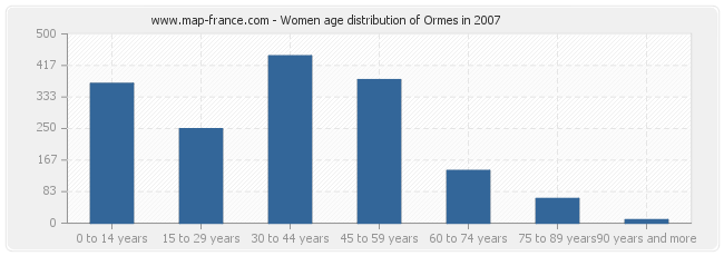 Women age distribution of Ormes in 2007