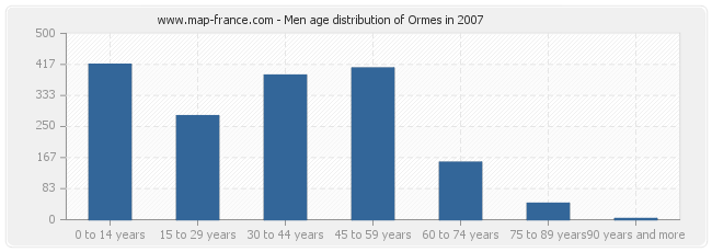Men age distribution of Ormes in 2007