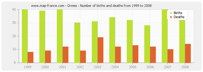 Ormes : Number of births and deaths from 1999 to 2008