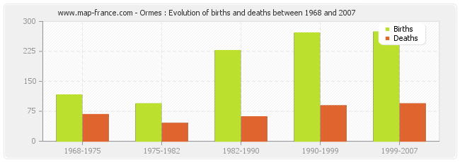 Ormes : Evolution of births and deaths between 1968 and 2007