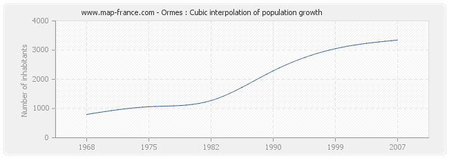 Ormes : Cubic interpolation of population growth