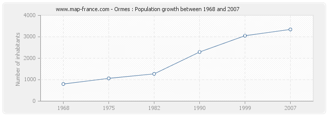 Population Ormes