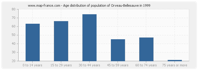 Age distribution of population of Orveau-Bellesauve in 1999