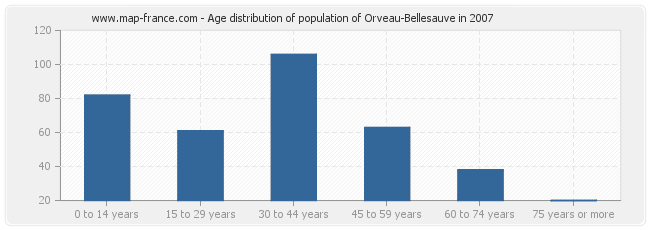 Age distribution of population of Orveau-Bellesauve in 2007