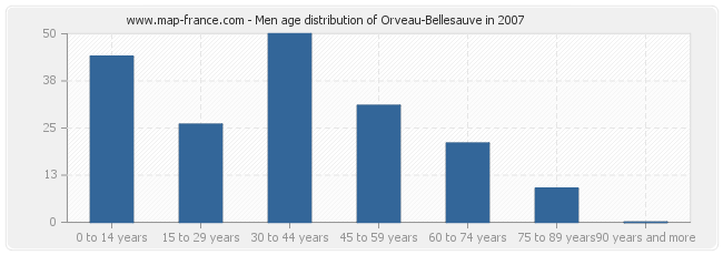 Men age distribution of Orveau-Bellesauve in 2007
