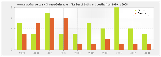 Orveau-Bellesauve : Number of births and deaths from 1999 to 2008