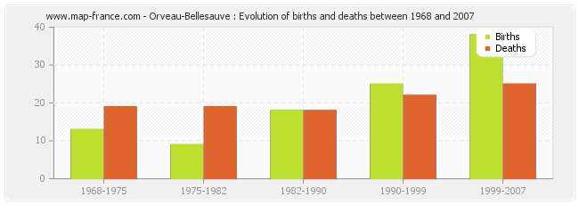 Orveau-Bellesauve : Evolution of births and deaths between 1968 and 2007