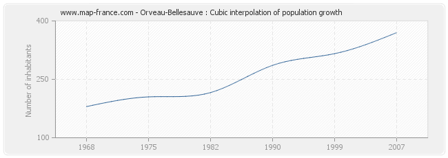 Orveau-Bellesauve : Cubic interpolation of population growth