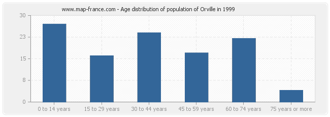 Age distribution of population of Orville in 1999