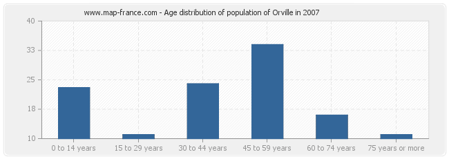 Age distribution of population of Orville in 2007