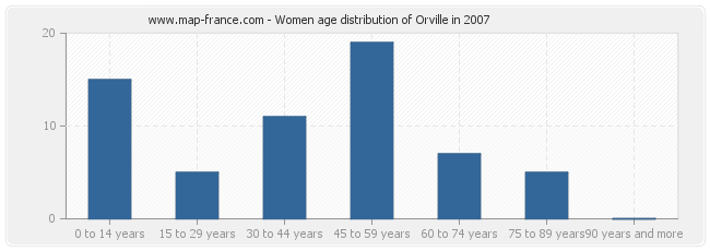 Women age distribution of Orville in 2007