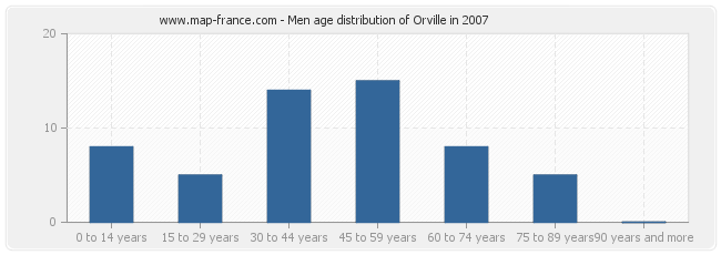 Men age distribution of Orville in 2007