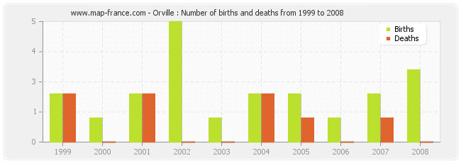 Orville : Number of births and deaths from 1999 to 2008