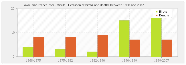 Orville : Evolution of births and deaths between 1968 and 2007