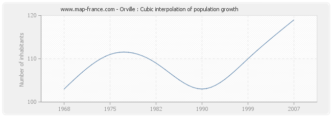 Orville : Cubic interpolation of population growth