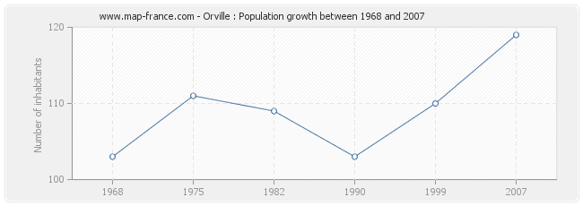 Population Orville