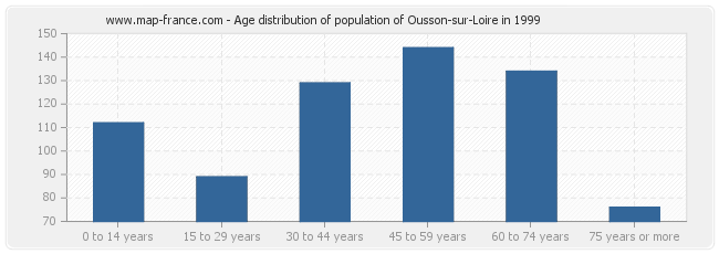 Age distribution of population of Ousson-sur-Loire in 1999