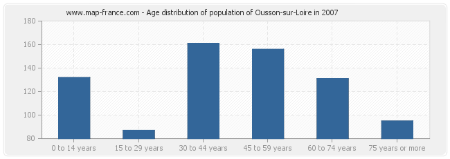 Age distribution of population of Ousson-sur-Loire in 2007