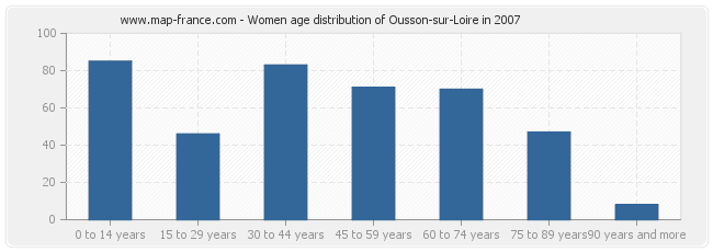 Women age distribution of Ousson-sur-Loire in 2007