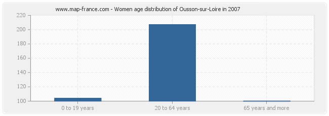 Women age distribution of Ousson-sur-Loire in 2007