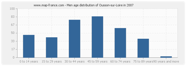 Men age distribution of Ousson-sur-Loire in 2007