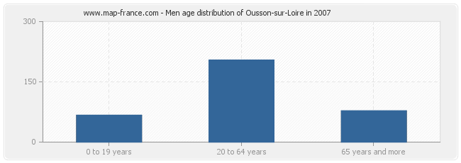 Men age distribution of Ousson-sur-Loire in 2007