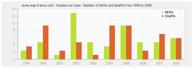 Ousson-sur-Loire : Number of births and deaths from 1999 to 2008