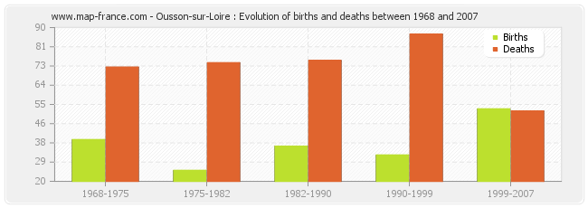 Ousson-sur-Loire : Evolution of births and deaths between 1968 and 2007