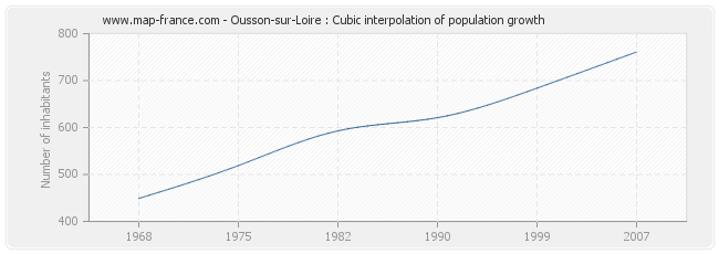 Ousson-sur-Loire : Cubic interpolation of population growth