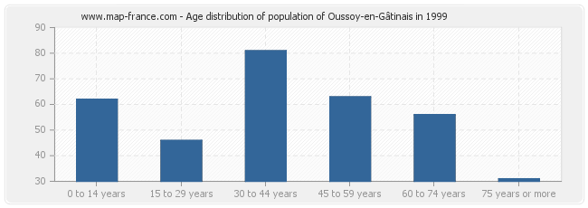 Age distribution of population of Oussoy-en-Gâtinais in 1999