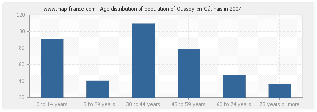 Age distribution of population of Oussoy-en-Gâtinais in 2007