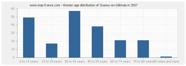 Women age distribution of Oussoy-en-Gâtinais in 2007