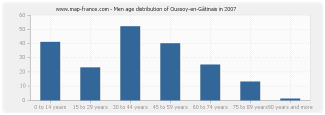 Men age distribution of Oussoy-en-Gâtinais in 2007