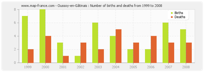 Oussoy-en-Gâtinais : Number of births and deaths from 1999 to 2008